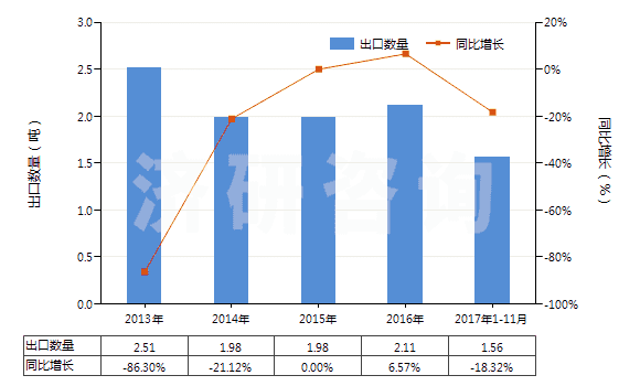 2013-2017年11月中國麻黃堿及其鹽(HS29394100)出口量及增速統(tǒng)計(jì)